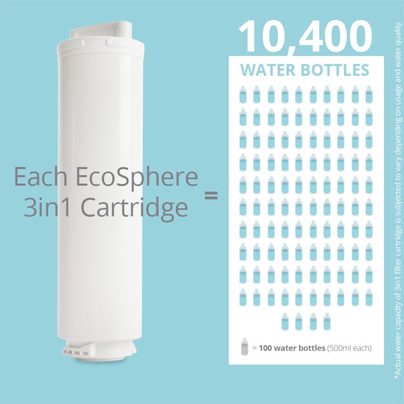 Infographic of how many water bottles each 3in1 filter cartridge can purify